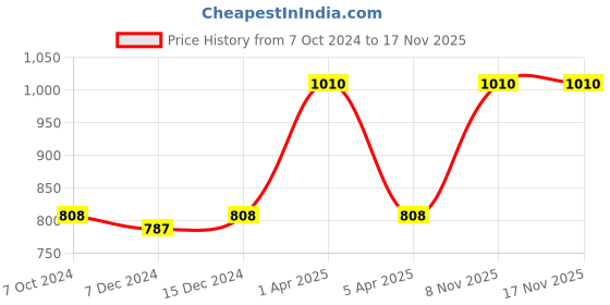 myntra.com Kanvin Boys Pack Of 2 Solid Thermal Tops kanvin Price History Graph from 7 Oct 2024 to 16 Nov 2025