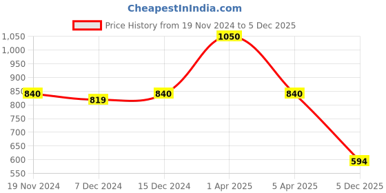 myntra.com Kanvin Boys Pack Of 2 Solid Thermal Tops kanvin Price History Graph from 19 Nov 2024 to 5 Dec 2025
