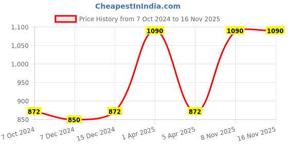 myntra.com Kanvin Boys Pack Of 2 Solid Thermal Tops kanvin Price History Graph from 7 Oct 2024 to 16 Nov 2025