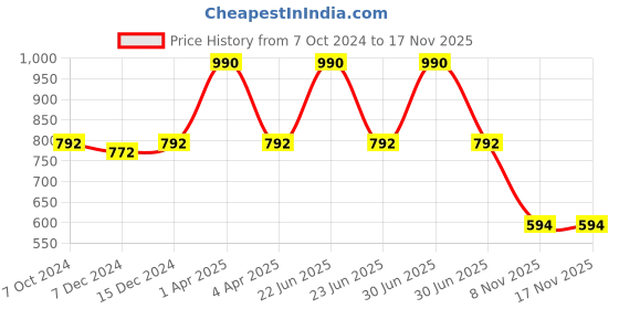myntra.com Kanvin Boys Pack Of 2 Solid Thermal Tops kanvin Price History Graph from 7 Oct 2024 to 16 Nov 2025