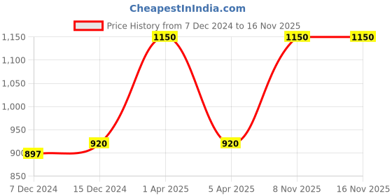 myntra.com Kanvin Boys Pack Of 2 Solid Thermal Tops kanvin Price History Graph from 7 Dec 2024 to 16 Nov 2025