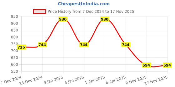 myntra.com Kanvin Boys Pack Of 2 Solid Thermal Tops kanvin Price History Graph from 7 Dec 2024 to 16 Nov 2025