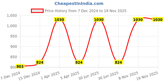 myntra.com Kanvin Boys Pack Of 2 Solid Thermal Tops kanvin Price History Graph from 7 Dec 2024 to 18 Nov 2025