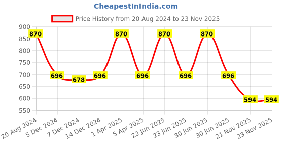 myntra.com Kanvin Boys Pack Of 2 Striped Patterned Thermal Tops kanvin Price History Graph from 20 Aug 2024 to 23 Nov 2025