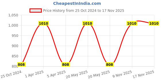 myntra.com Kanvin Boys Pack Of 2 Striped Thermal Bottoms kanvin Price History Graph from 25 Oct 2024 to 16 Nov 2025