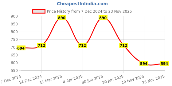 myntra.com Kanvin Boys Pack Of 2 Striped Thermal Bottoms kanvin Price History Graph from 7 Dec 2024 to 23 Nov 2025