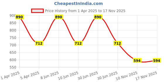 myntra.com Kanvin Boys Pack Of 2 Striped Thermal Bottoms kanvin Price History Graph from 1 Apr 2025 to 17 Nov 2025