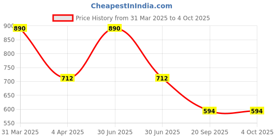 myntra.com Kanvin Boys Pack of 2 Striped Thermal Top kanvin Price History Graph from 31 Mar 2025 to 4 Oct 2025