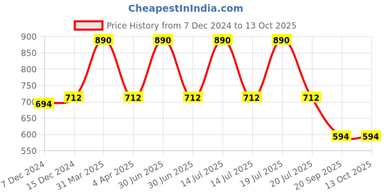 myntra.com Kanvin Boys Pack Of 2 Thermal Bottoms kanvin Price History Graph from 7 Dec 2024 to 4 Oct 2025