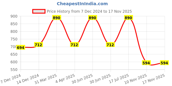 myntra.com Kanvin Boys Pack Of 2 Thermal Bottoms kanvin Price History Graph from 7 Dec 2024 to 17 Nov 2025