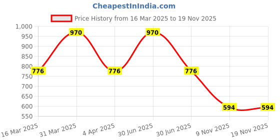 myntra.com Kanvin Boys Pack Of 2 Thermal Tops kanvin Price History Graph from 16 Mar 2025 to 18 Nov 2025