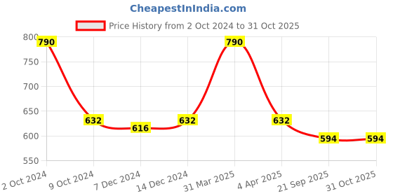 myntra.com Kanvin Boys Pack Of 2 Thermal Tops kanvin Price History Graph from 2 Oct 2024 to 31 Oct 2025