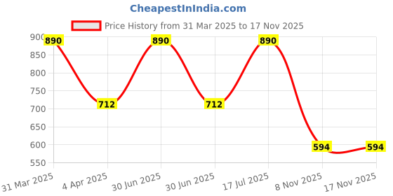 myntra.com Kanvin Boys Pack Of 2 Thermal Tops kanvin Price History Graph from 31 Mar 2025 to 16 Nov 2025