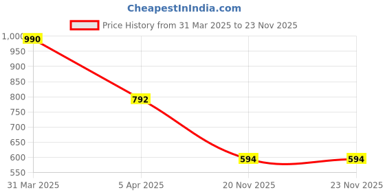 myntra.com Kanvin Boys Pack Of 2 Thermal Tops kanvin Price History Graph from 31 Mar 2025 to 23 Nov 2025
