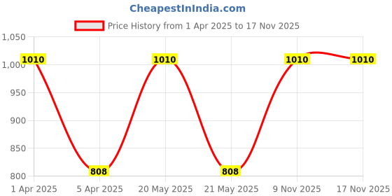 myntra.com Kanvin Boys Pack Of 2 Thermal Tops kanvin Price History Graph from 1 Apr 2025 to 16 Nov 2025