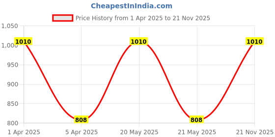myntra.com Kanvin Boys Pack Of 2 Thermal Tops kanvin Price History Graph from 1 Apr 2025 to 21 Nov 2025