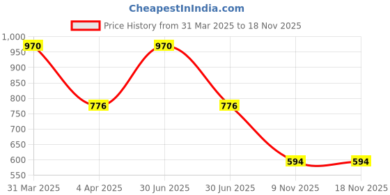 myntra.com Kanvin Boys Pack Of 2 Thermal Tops kanvin Price History Graph from 31 Mar 2025 to 17 Nov 2025