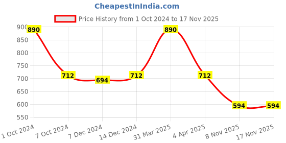 myntra.com Kanvin Boys Pack Of 2 Turquoise & Grey Ribbed Cotton Thermal Tops kanvin Price History Graph from 1 Oct 2024 to 17 Nov 2025