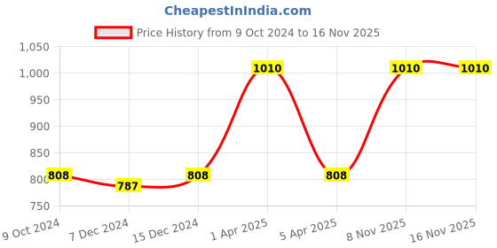 myntra.com Kanvin Boys Pack Of 2 Turquoise & Grey Ribbed Cotton Thermal Tops kanvin Price History Graph from 9 Oct 2024 to 16 Nov 2025