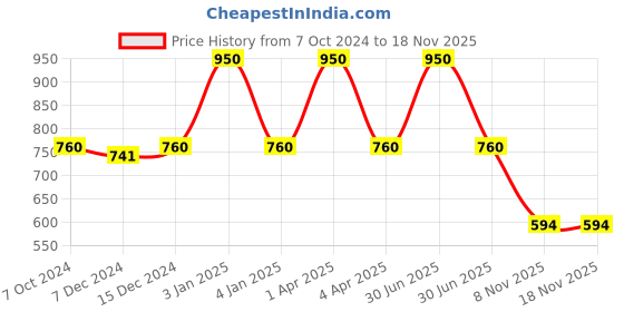 myntra.com Kanvin Boys Pack Of 2 Turquoise & Navy Blue Ribbed Cotton Thermal Tops kanvin Price History Graph from 7 Oct 2024 to 17 Nov 2025