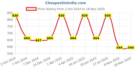 myntra.com Kanvin Boys Pack Of 2 Turquoise & White Cotton Ribbed Thermal Tops kanvin Price History Graph from 2 Oct 2024 to 17 Nov 2025