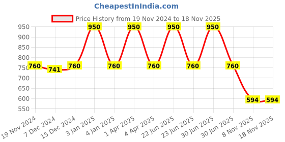 myntra.com Kanvin Boys Pack Of 2 Turquoise & White Ribbed Cotton Thermal Tops kanvin Price History Graph from 19 Nov 2024 to 17 Nov 2025