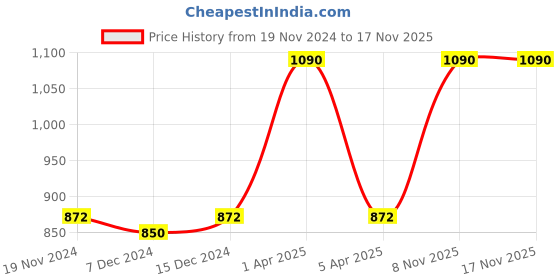 myntra.com Kanvin Boys Pack of 2 Turquoise & White Ribbed Thermal Tops kanvin Price History Graph from 19 Nov 2024 to 16 Nov 2025