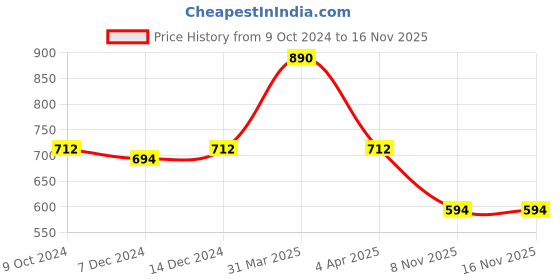 myntra.com Kanvin Boys Pack Of 2 Turquoise Blue & Grey Solid Thermal Bottoms kanvin Price History Graph from 9 Oct 2024 to 16 Nov 2025