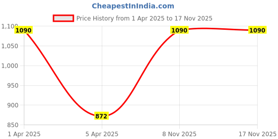 myntra.com Kanvin Boys Pack Of 2 Turquoise Blue & Grey Solid Thermal Bottoms kanvin Price History Graph from 1 Apr 2025 to 16 Nov 2025