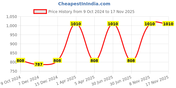 myntra.com Kanvin Boys Pack Of 2 Turquoise Blue and Navy Blue Solid Thermal Bottoms kanvin Price History Graph from 9 Oct 2024 to 17 Nov 2025
