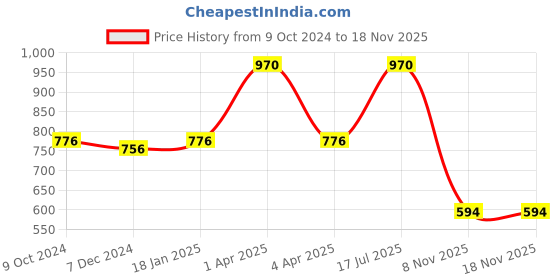 myntra.com Kanvin Boys Pack Of 2 Turquoise Blue & Navy Blue Solid Thermal Bottoms kanvin Price History Graph from 9 Oct 2024 to 18 Nov 2025