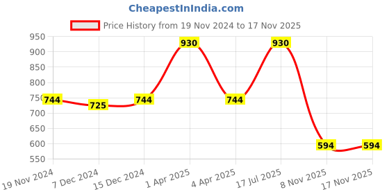 myntra.com Kanvin Boys Pack Of 2 Turquoise Blue And White Thermal Bottoms kanvin Price History Graph from 19 Nov 2024 to 16 Nov 2025