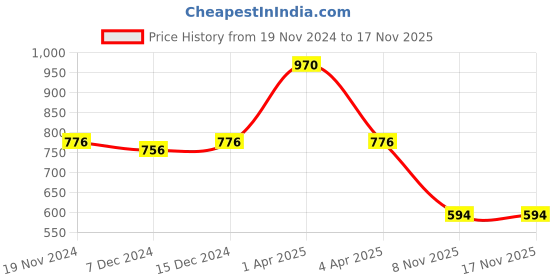 myntra.com Kanvin Boys Pack Of 2 Turquoise Blue & White Thermal Bottoms kanvin Price History Graph from 19 Nov 2024 to 17 Nov 2025