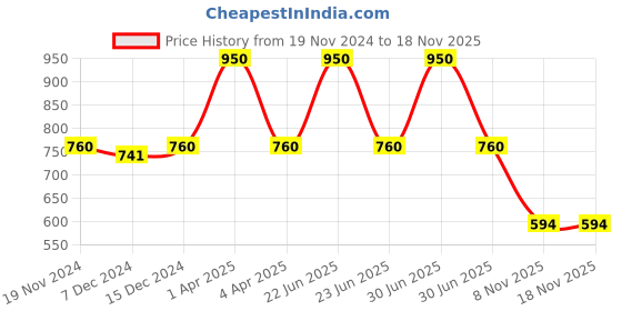 myntra.com Kanvin Boys Pack Of 2 White & Navy Blue Ribbed Cotton Thermal Tops kanvin Price History Graph from 19 Nov 2024 to 18 Nov 2025