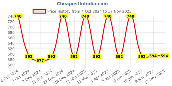 myntra.com Kanvin Boys Pack Of 2 White Ribbed Thermal Set kanvin Price History Graph from 4 Oct 2024 to 17 Nov 2025