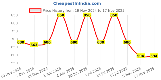 myntra.com Kanvin Boys Pack of 2 White Ribbed Thermal T-shirts kanvin Price History Graph from 19 Nov 2024 to 16 Nov 2025