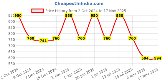 myntra.com Kanvin Boys Pack of 2 White Ribbed Thermal T-shirts kanvin Price History Graph from 2 Oct 2024 to 16 Nov 2025