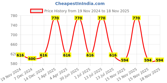 myntra.com Kanvin Boys Pack of 2 White Ribbed Thermal T-shirts kanvin Price History Graph from 19 Nov 2024 to 16 Nov 2025