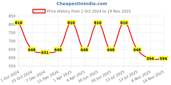 myntra.com Kanvin Boys Pack of 2 White Ribbed Thermal T-shirts kanvin Price History Graph from 1 Oct 2024 to 18 Nov 2025