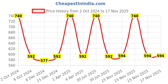myntra.com Kanvin Boys Pack of 2 White Ribbed Thermal Vests kanvin Price History Graph from 2 Oct 2024 to 17 Nov 2025