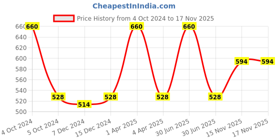 myntra.com Kanvin Boys Pack of 2 White Ribbed Thermal Vests kanvin Price History Graph from 4 Oct 2024 to 17 Nov 2025