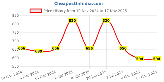 myntra.com Kanvin Boys Pack of 2 White Ribbed Thermal Vests kanvin Price History Graph from 19 Nov 2024 to 17 Nov 2025