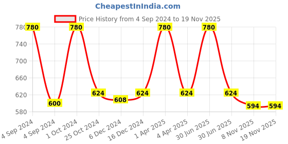 myntra.com Kanvin Boys Pack of 2 White Ribbed Thermal Vests kanvin Price History Graph from 4 Sep 2024 to 18 Nov 2025