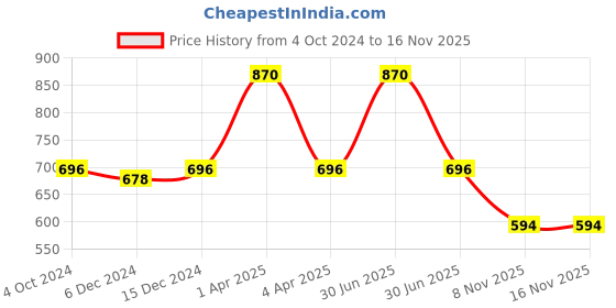 myntra.com Kanvin Boys Pack Of 2 white Ribbed Thermal Vests kanvin Price History Graph from 4 Oct 2024 to 16 Nov 2025