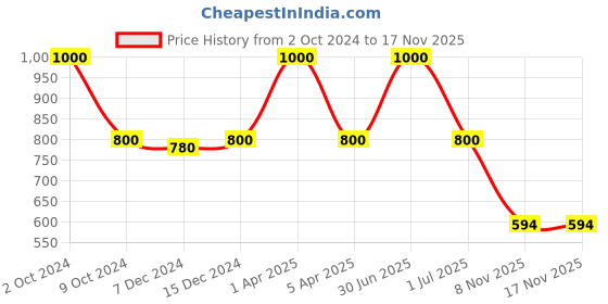 myntra.com Kanvin Boys Pack of 2 White Thermal Leggings kanvin Price History Graph from 2 Oct 2024 to 17 Nov 2025