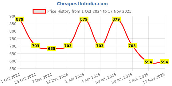 myntra.com Kanvin Boys Pack of 2 White Thermal Leggings kanvin Price History Graph from 1 Oct 2024 to 17 Nov 2025