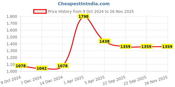 myntra.com Kanvin Boys Printed Thermal Set kanvin Price History Graph from 9 Oct 2024 to 26 Nov 2025