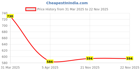 myntra.com Kanvin Boys Thermal Set kanvin Price History Graph from 31 Mar 2025 to 22 Nov 2025