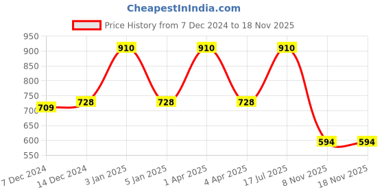 myntra.com Kanvin Boys Turquoise Blue & White Pack of 2 Solid Cotton Thermal Tops kanvin Price History Graph from 7 Dec 2024 to 18 Nov 2025