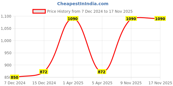 myntra.com Kanvin Boys Turquoise Blue & White Solid Thermal Bottoms kanvin Price History Graph from 7 Dec 2024 to 17 Nov 2025